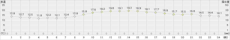 神戸(>2015年11月03日)のアメダスグラフ