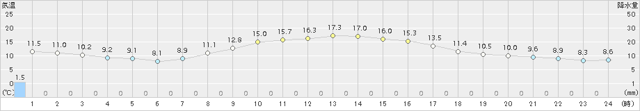 かつらぎ(>2015年11月03日)のアメダスグラフ