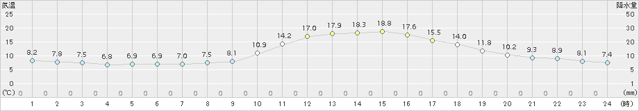 津山(>2015年11月03日)のアメダスグラフ