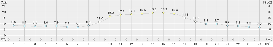 近永(>2015年11月03日)のアメダスグラフ