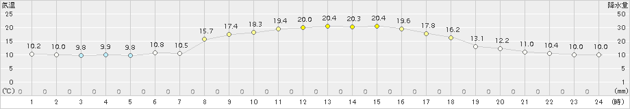 御荘(>2015年11月03日)のアメダスグラフ