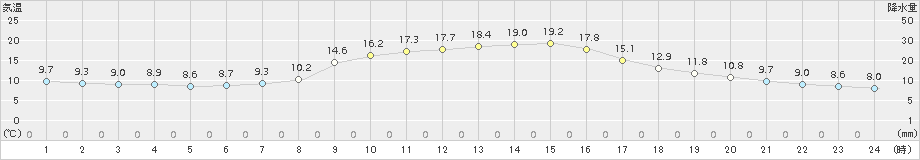 大栃(>2015年11月03日)のアメダスグラフ