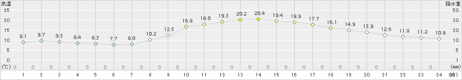 防府(>2015年11月03日)のアメダスグラフ