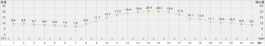 朝倉(>2015年11月03日)のアメダスグラフ