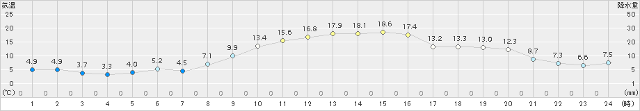 南阿蘇(>2015年11月03日)のアメダスグラフ