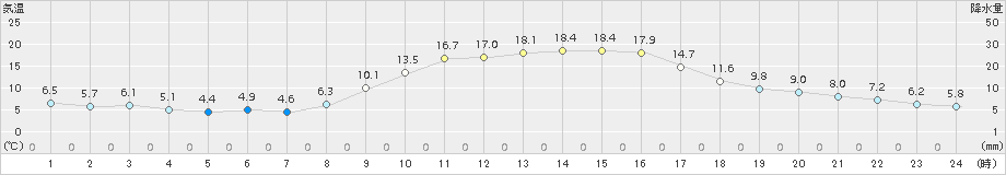 高千穂(>2015年11月03日)のアメダスグラフ