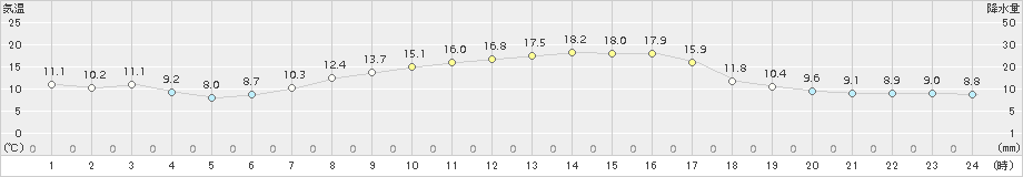 輝北(>2015年11月03日)のアメダスグラフ