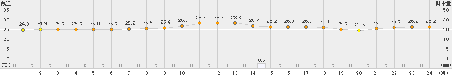 石垣島(>2015年11月03日)のアメダスグラフ