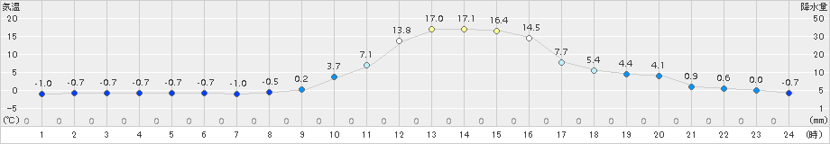 江丹別(>2015年11月04日)のアメダスグラフ