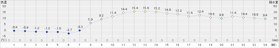恵庭島松(>2015年11月04日)のアメダスグラフ