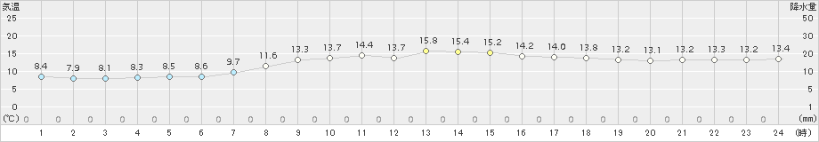 神恵内(>2015年11月04日)のアメダスグラフ