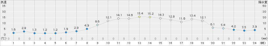 共和(>2015年11月04日)のアメダスグラフ