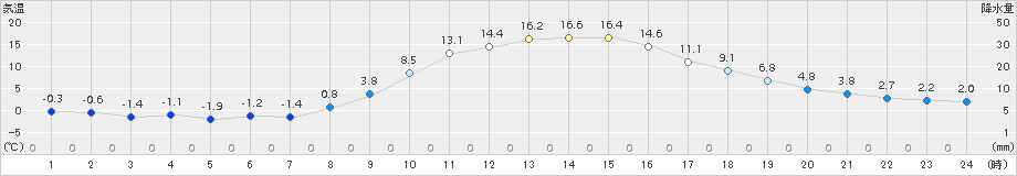 蘭越(>2015年11月04日)のアメダスグラフ