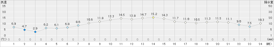 寿都(>2015年11月04日)のアメダスグラフ