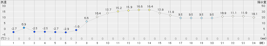 別海(>2015年11月04日)のアメダスグラフ