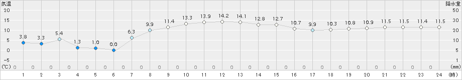 厚床(>2015年11月04日)のアメダスグラフ