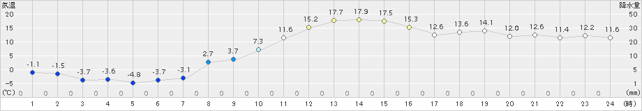 駒場(>2015年11月04日)のアメダスグラフ