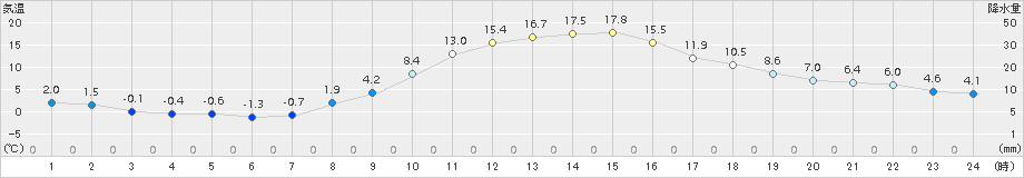 帯広(>2015年11月04日)のアメダスグラフ