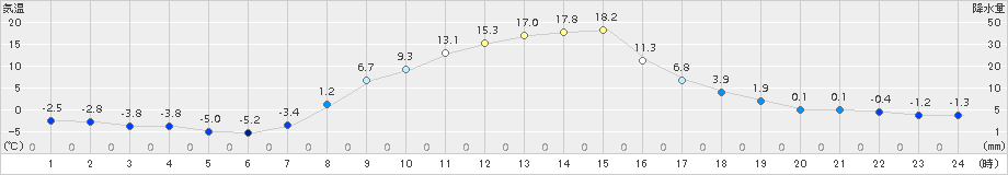 糠内(>2015年11月04日)のアメダスグラフ