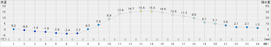 日高(>2015年11月04日)のアメダスグラフ