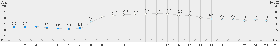 日高門別(>2015年11月04日)のアメダスグラフ