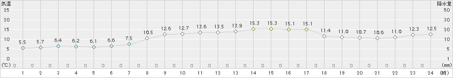 熊石(>2015年11月04日)のアメダスグラフ