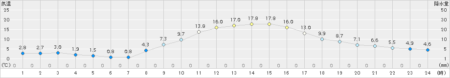 花巻(>2015年11月04日)のアメダスグラフ