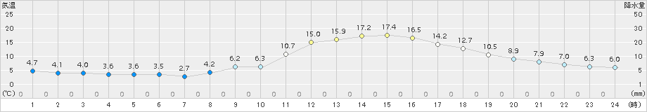 一関(>2015年11月04日)のアメダスグラフ