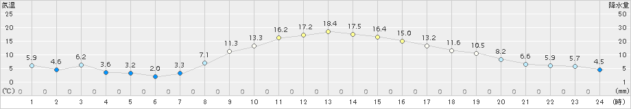 大衡(>2015年11月04日)のアメダスグラフ