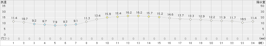 塩釜(>2015年11月04日)のアメダスグラフ