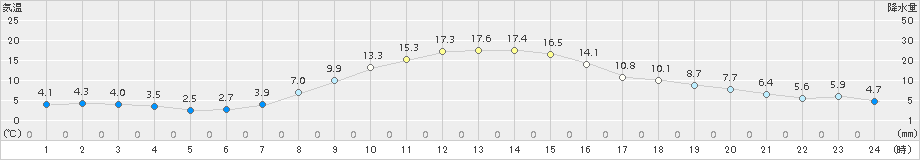 蔵王(>2015年11月04日)のアメダスグラフ