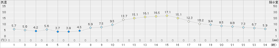 猪苗代(>2015年11月04日)のアメダスグラフ