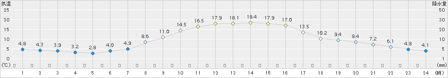 大田原(>2015年11月04日)のアメダスグラフ