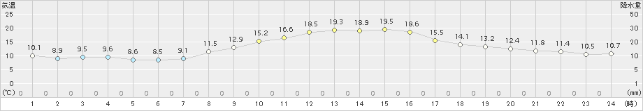 熊谷(>2015年11月04日)のアメダスグラフ