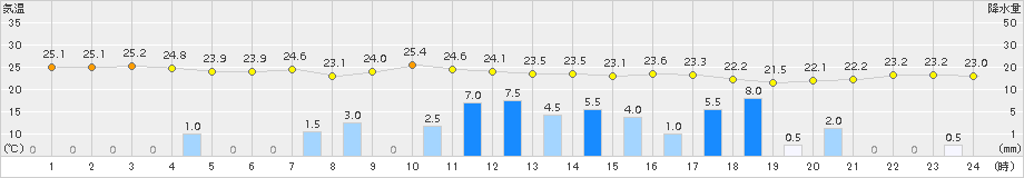 父島(>2015年11月04日)のアメダスグラフ