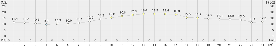 木更津(>2015年11月04日)のアメダスグラフ