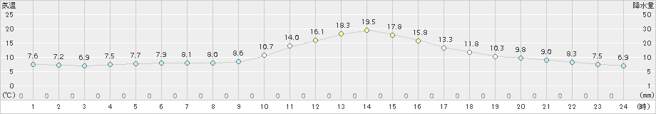 南信濃(>2015年11月04日)のアメダスグラフ