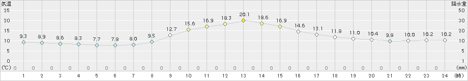 佐久間(>2015年11月04日)のアメダスグラフ