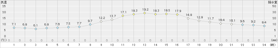 粥見(>2015年11月04日)のアメダスグラフ