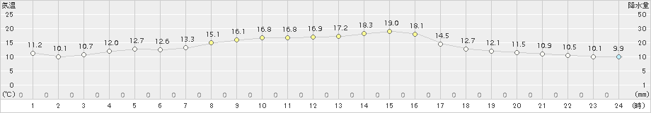 鳥羽(>2015年11月04日)のアメダスグラフ