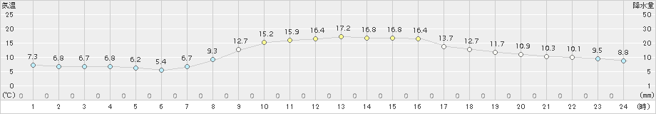 氷見(>2015年11月04日)のアメダスグラフ