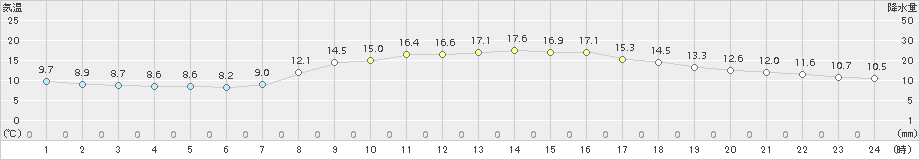 伏木(>2015年11月04日)のアメダスグラフ