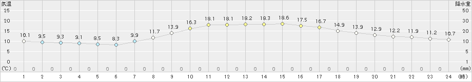 富山(>2015年11月04日)のアメダスグラフ