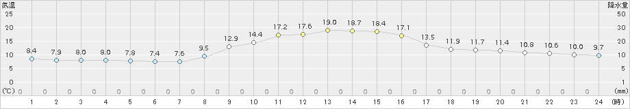 七尾(>2015年11月04日)のアメダスグラフ