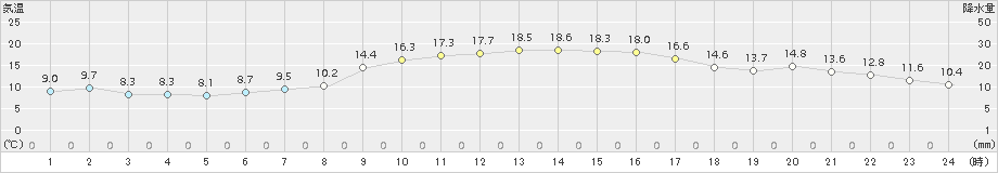 かほく(>2015年11月04日)のアメダスグラフ