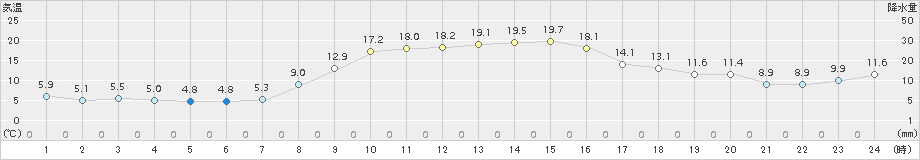 米原(>2015年11月04日)のアメダスグラフ