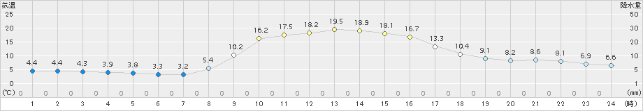 信楽(>2015年11月04日)のアメダスグラフ