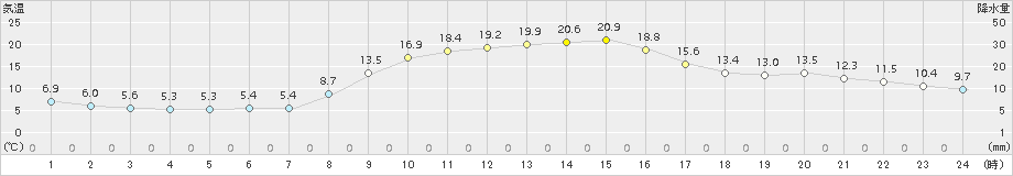 能勢(>2015年11月04日)のアメダスグラフ
