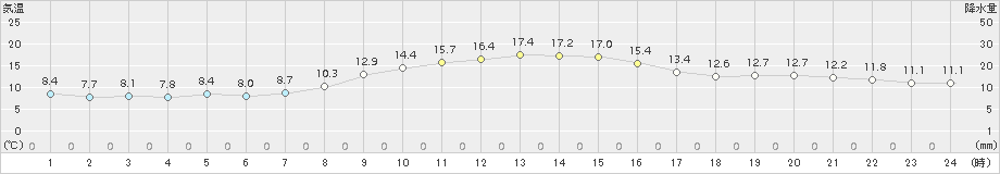 生駒山(>2015年11月04日)のアメダスグラフ