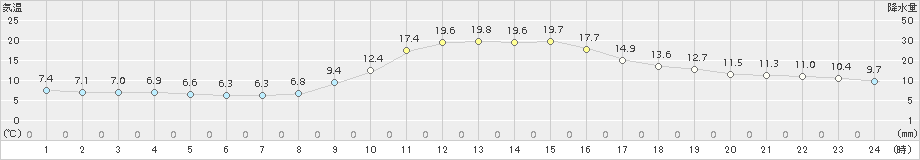 一宮(>2015年11月04日)のアメダスグラフ